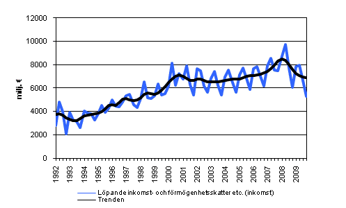 L�pande inkomst- och f�rm�genhetsskatter etc.