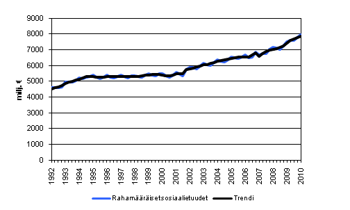 Liitekuvio 1. Raham��r�iset sosiaalietuudet