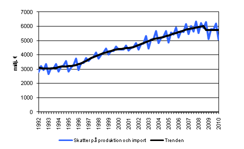 Figurbilaga 6. Skatter p� produktion och import