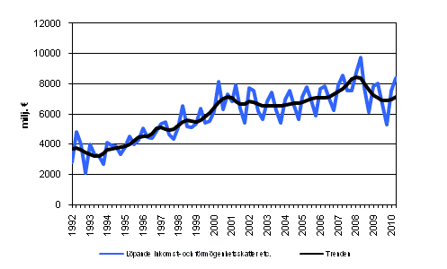 Figurbilaga 4. L�pande inkomst- och f�rm�genhetsskatter etc.