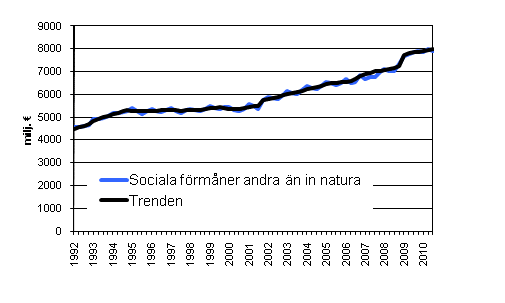 Figurbilaga 1. Sociala f�rm�ner andra �n in natura
