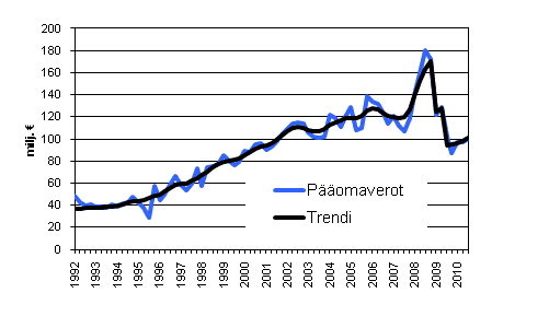 Liitekuvio 2. P��omaverot