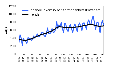 Figurbilaga 4. L�pande inkomst- och f�rm�genhetsskatter etc.