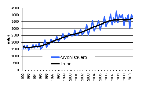 Liitekuvio 5. Arvonlis�vero