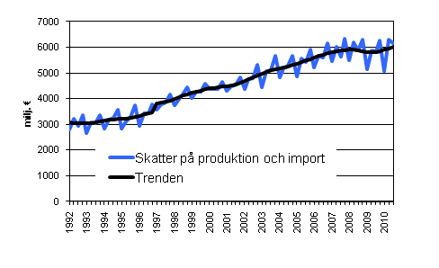 Figurbilaga 6. Skatter p� produktion och import