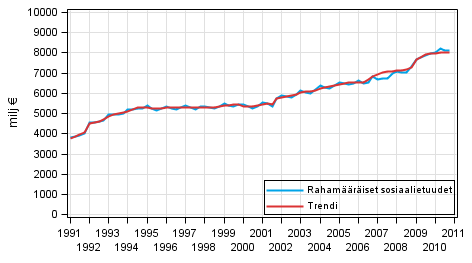Liitekuvio 1. Raham��r�iset sosiaalietuudet