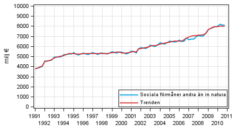 Figurbilaga 1. Sociala f�rm�ner andra �n in natura