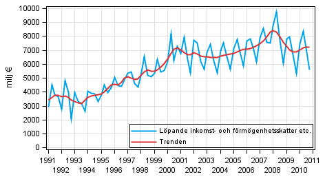 Figurbilaga 4. L�pande inkomst- och f�rm�genhetsskatter etc.