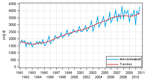 Figurbilaga 5. Mervärdesskatt