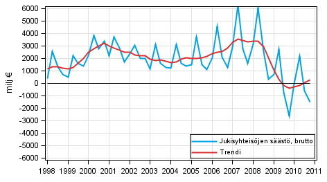 Liitekuvio 7. Julkisyhteis�jen s��st�, brutto