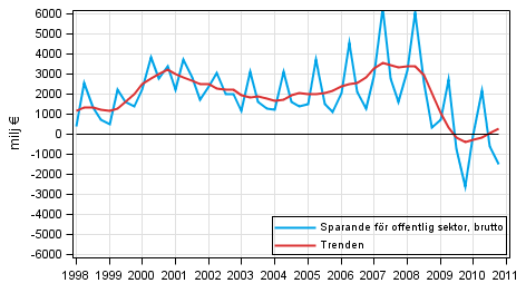 Figurbilaga 7. Sparande f�r offentliga sektor, brutto