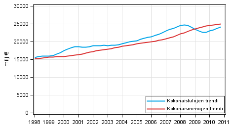 Liitekuvio 8. Julkisyhteis�jen kokonaistulot ja kokonaismenot