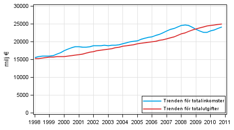 Figurbilaga 8. Den offentliga sektorns totalinkomster och totalutgifter