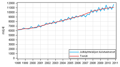 Liitekuvio 9. Julkisyhteisöjen kulutusmenot