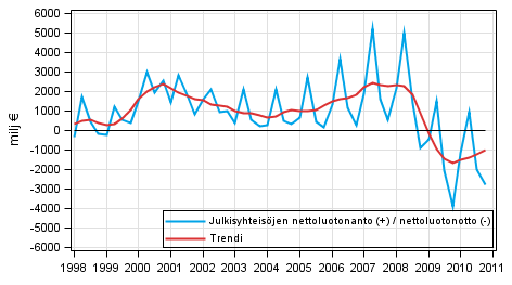 Julkisyhteis�jen nettoluotonanto 1998&ndash;2010