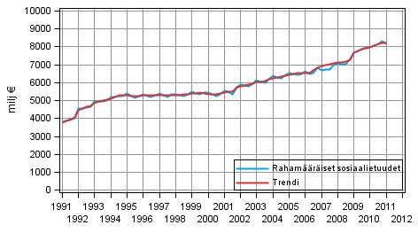 Liitekuvio 1. Raham��r�iset sosiaalietuudet