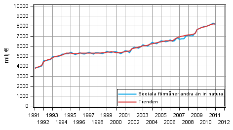 Figurbilaga 1. Sociala f�rm�ner andra �n in natura