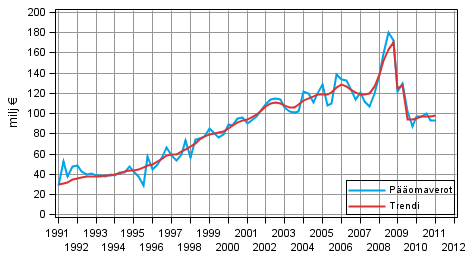 Liitekuvio 2. P��omaverot