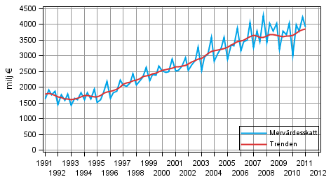 Figurbilaga 5. Merv�rdesskatt
