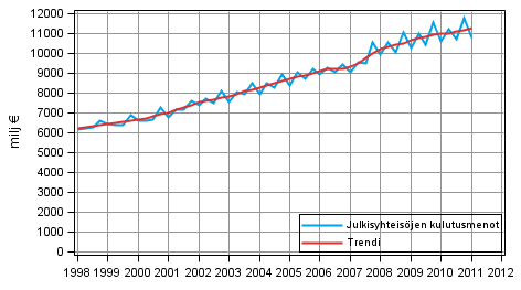 Liitekuvio 9. Julkisyhteisöjen kulutusmenot