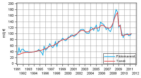 Liitekuvio 2. P��omaverot