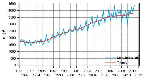 Figurbilaga 5. Merv�rdesskatt