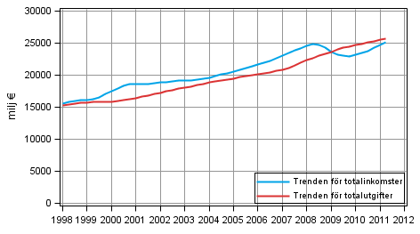 Figurbilaga 8. Den offentliga sektorns totalinkomster och totalutgifter