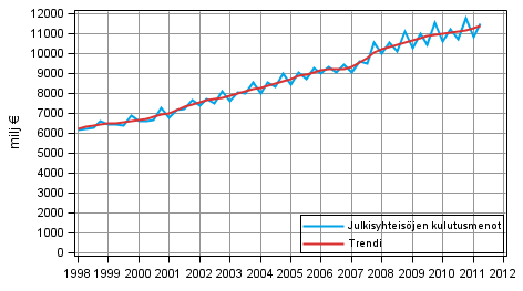 Liitekuvio 9. Julkisyhteis�jen kulutusmenot