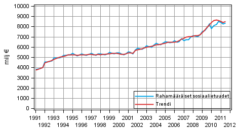 Liitekuvio 1. Raham��r�iset sosiaalietuudet