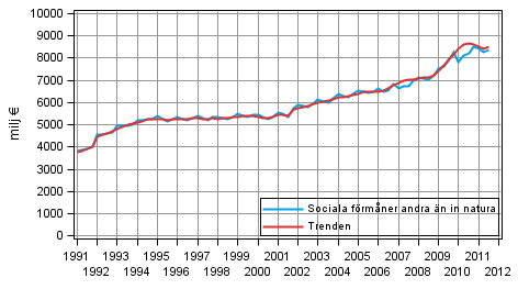 Figurbilaga 1. Sociala förmåner andra än in natura