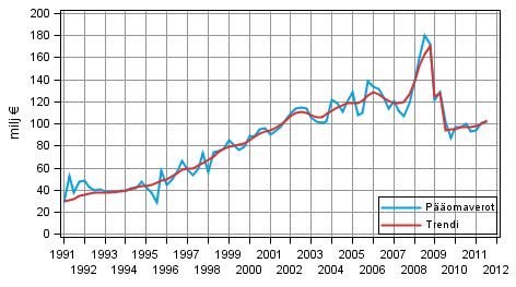 Liitekuvio 2. P��omaverot