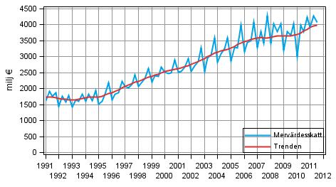 Figurbilaga 5. Merv�rdesskatt