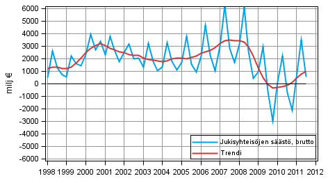 Liitekuvio 7. Julkisyhteis�jen s��st�, brutto
