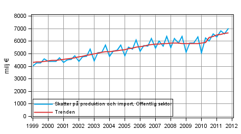Figurbilaga 4. Skatter på produktion och import