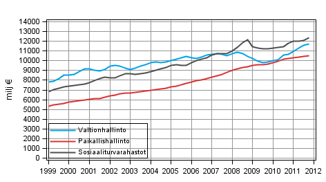Liitekuvio 5. Julkisyhteis�jen kokonaistulot, trendi