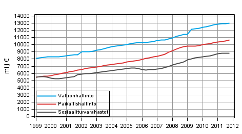 Liitekuvio 6. Julkisyhteis�jen kokonaismenot, trendi 