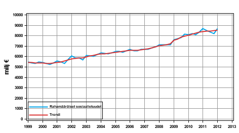 Liitekuvio 1. Raham��r�iset sosiaalietuudet