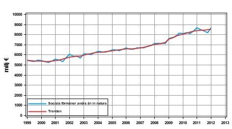Figurbilaga 1. Sociala f�rm�ner andra �n in natura