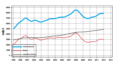 Figurbilaga 3. L�pande inkomst- och f�rm�genhetsskatter etc., trenden