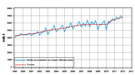 Figurbilaga 4. Skatter p� produktion och import