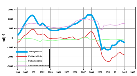 Julkisyhteis�jen nettoluotonanto, trendi