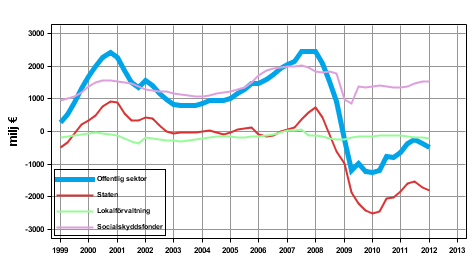  Nettoutl�ning (+) /nettouppl�ning (-) f�r offentlig sektor, trenden