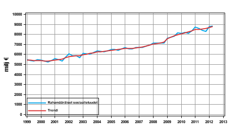 Liitekuvio 1. Raham��r�iset sosiaalietuudet