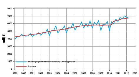 Figurbilaga 4. Skatter på produktion och import