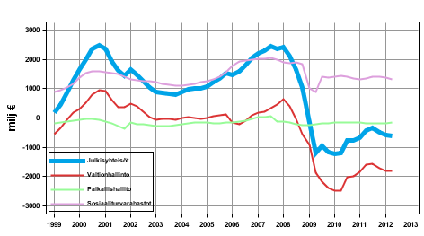 Julkisyhteis�jen nettoluotonanto, trendi