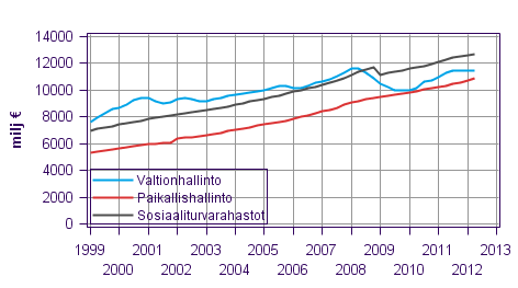 Liitekuvio 5. Julkisyhteisöjen kokonaistulot, trendi