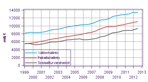 Liitekuvio 6. Julkisyhteis�jen kokonaismenot, trendi 