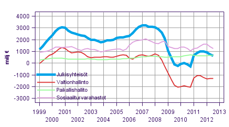Liitekuvio 8. Bruttosäästö, trendi