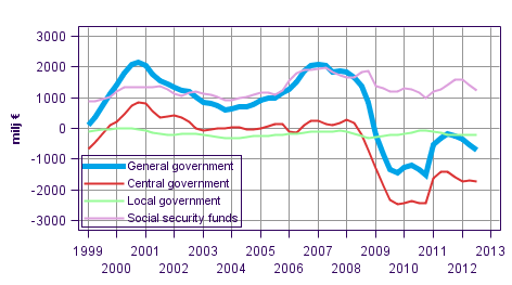 General governments net lending (+) / net borrowing (-), trend
