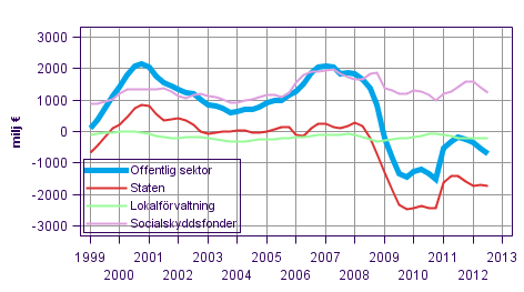 Nettoutlåning (+) / nettoupplåning (-) för offentlig sektor, trenden